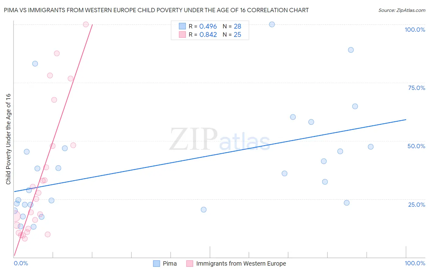 Pima vs Immigrants from Western Europe Child Poverty Under the Age of 16