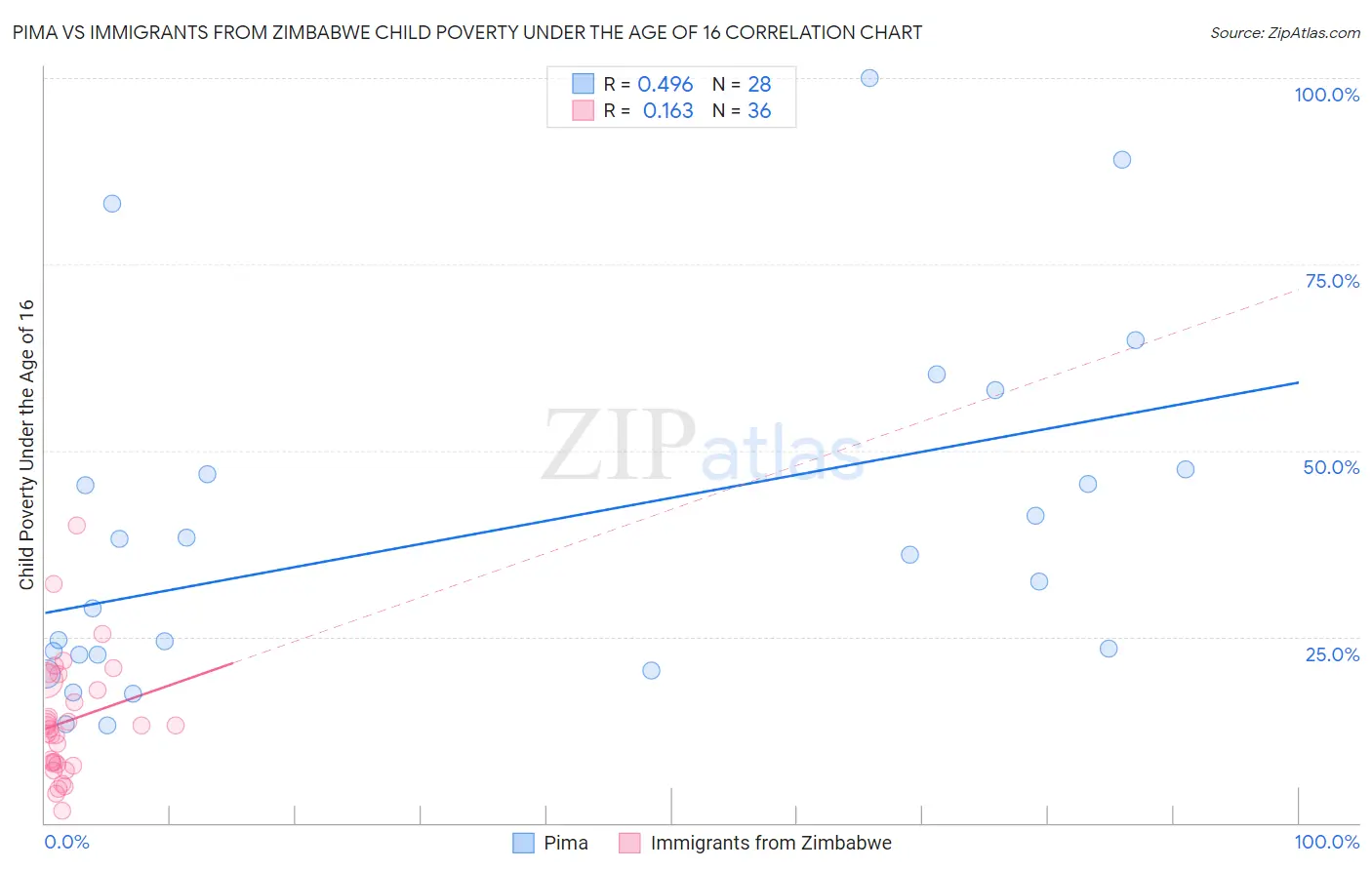 Pima vs Immigrants from Zimbabwe Child Poverty Under the Age of 16