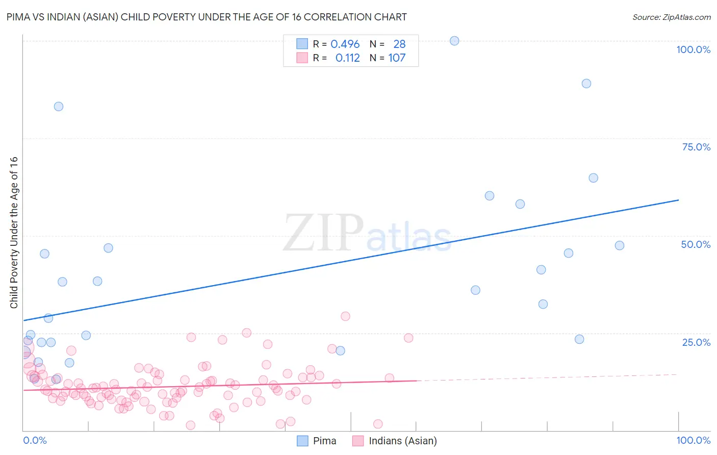 Pima vs Indian (Asian) Child Poverty Under the Age of 16