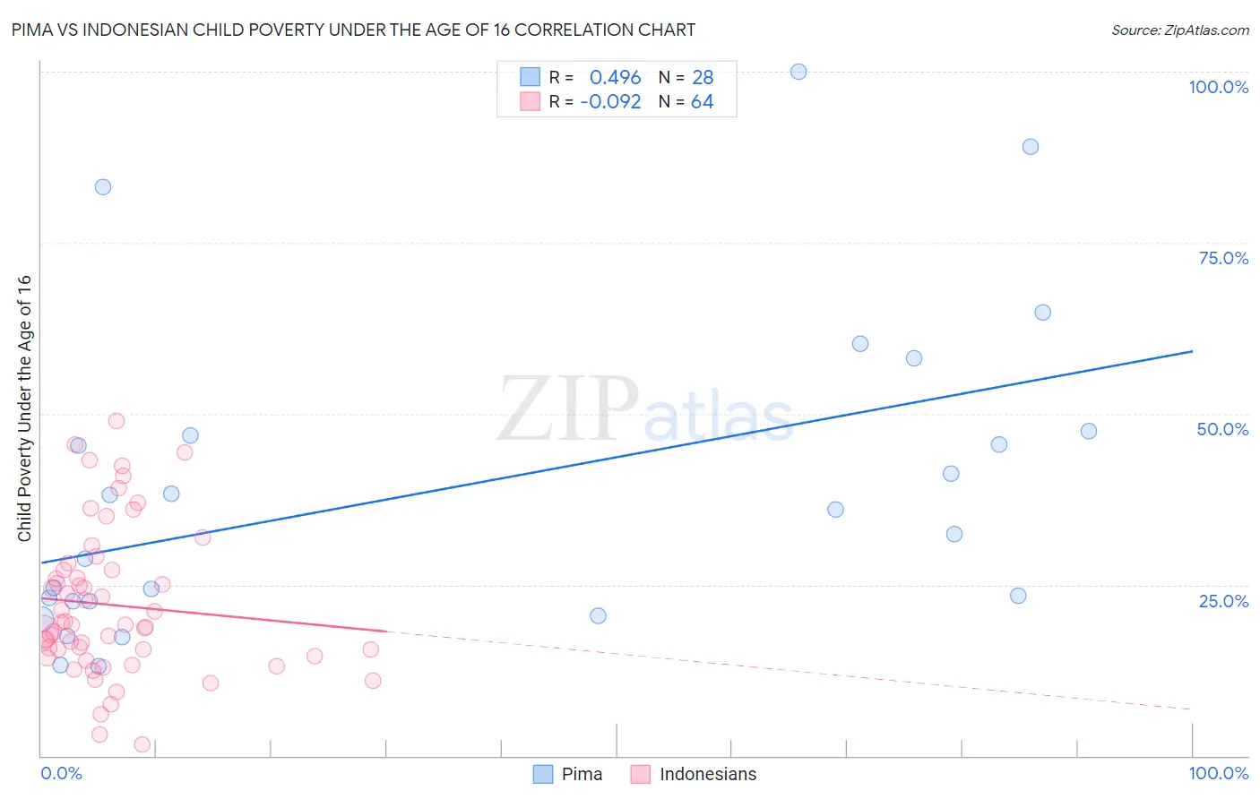 Pima vs Indonesian Child Poverty Under the Age of 16