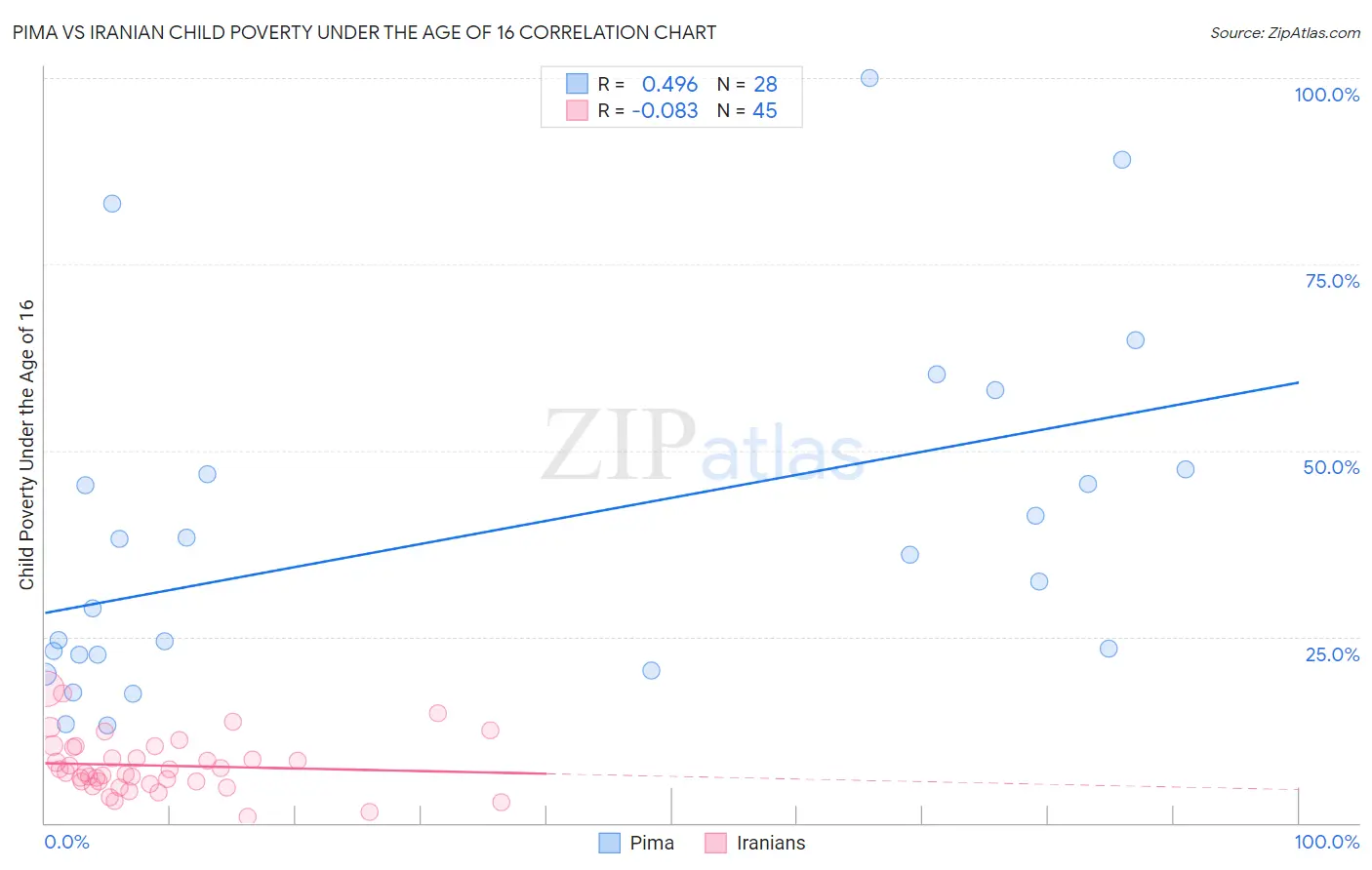 Pima vs Iranian Child Poverty Under the Age of 16