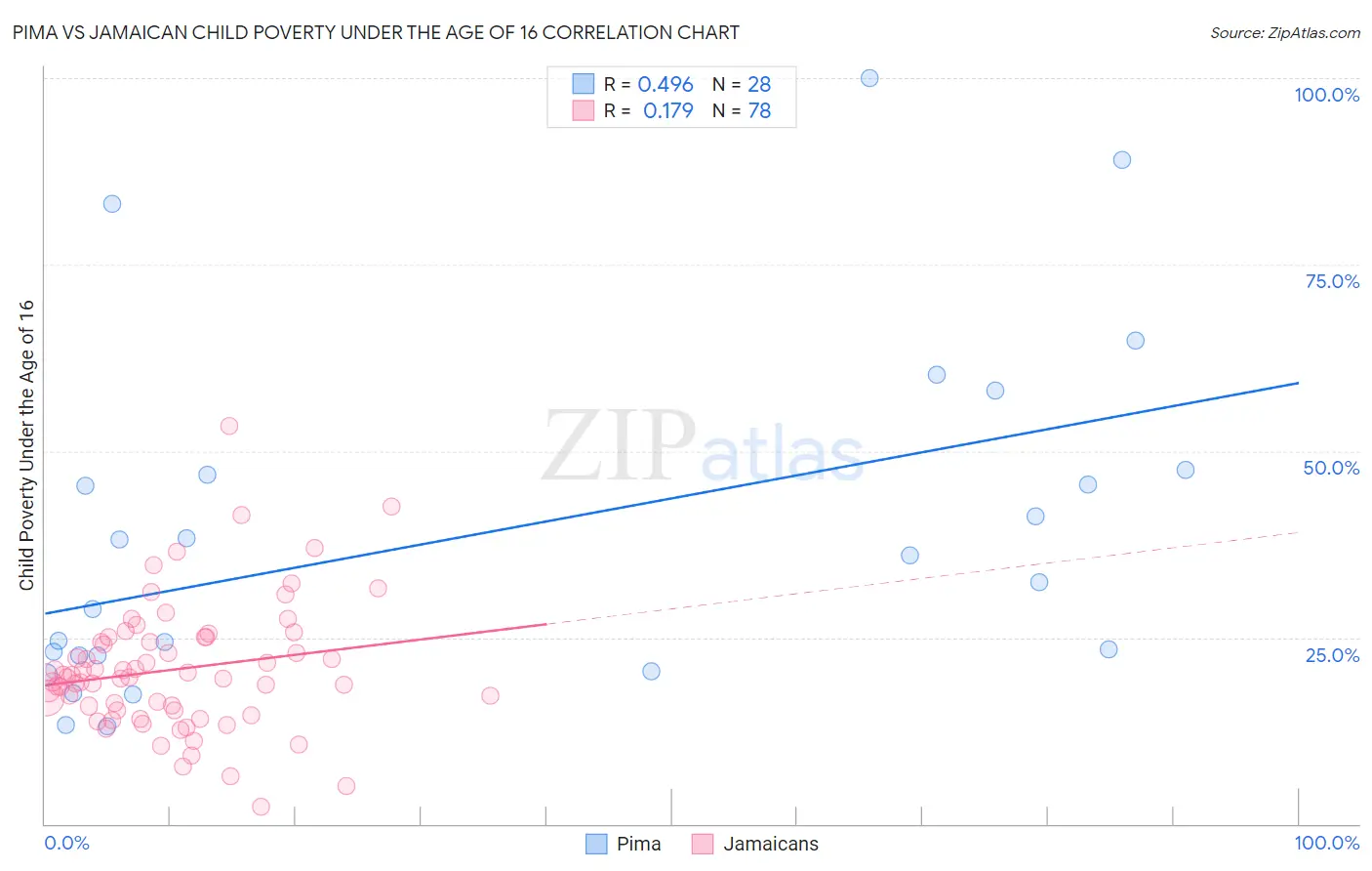 Pima vs Jamaican Child Poverty Under the Age of 16