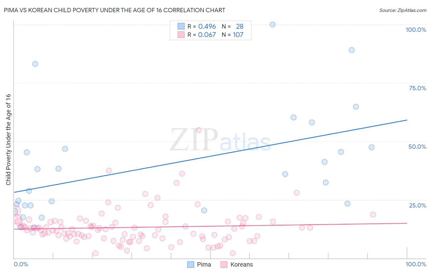 Pima vs Korean Child Poverty Under the Age of 16