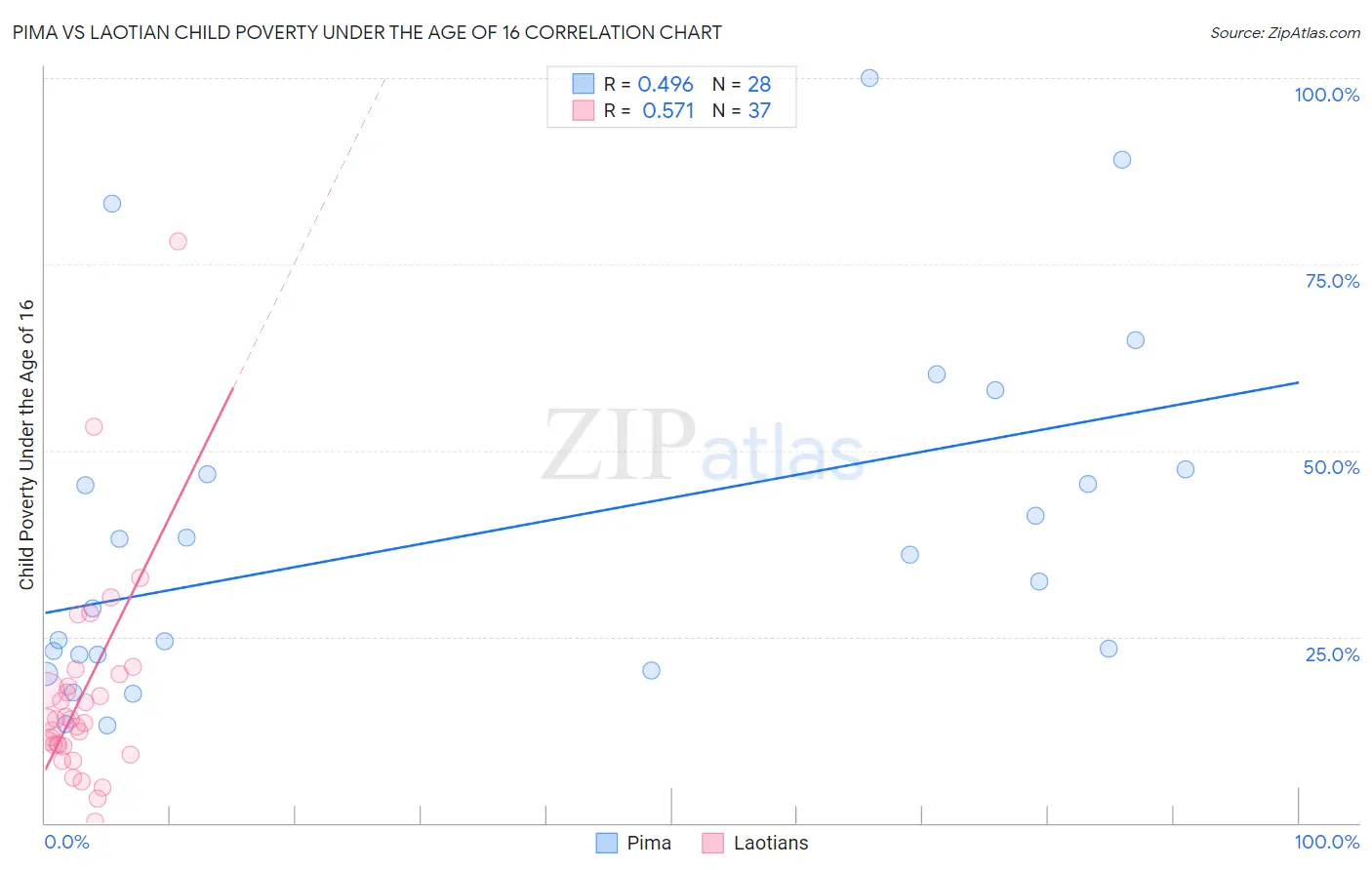 Pima vs Laotian Child Poverty Under the Age of 16