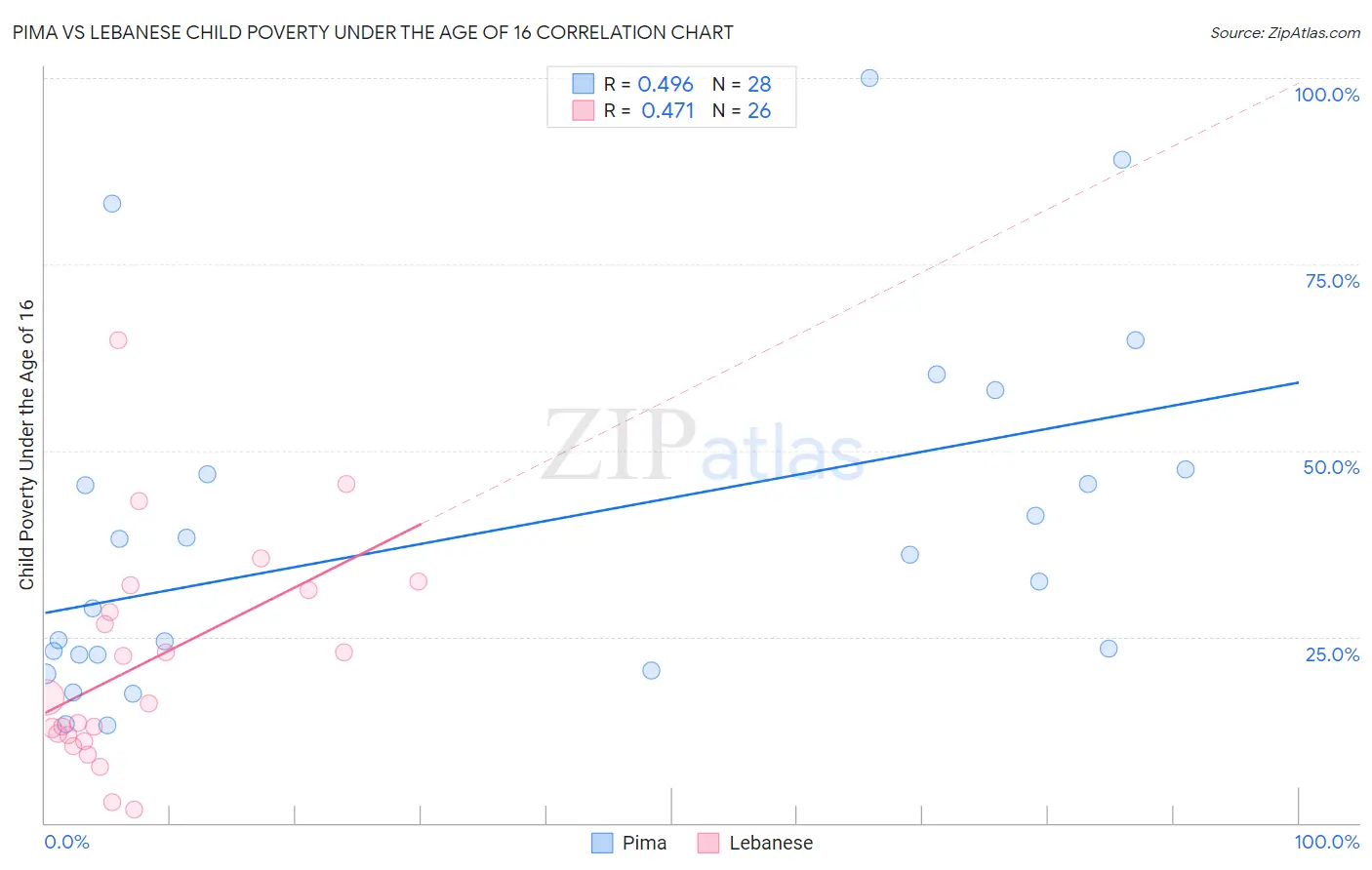 Pima vs Lebanese Child Poverty Under the Age of 16