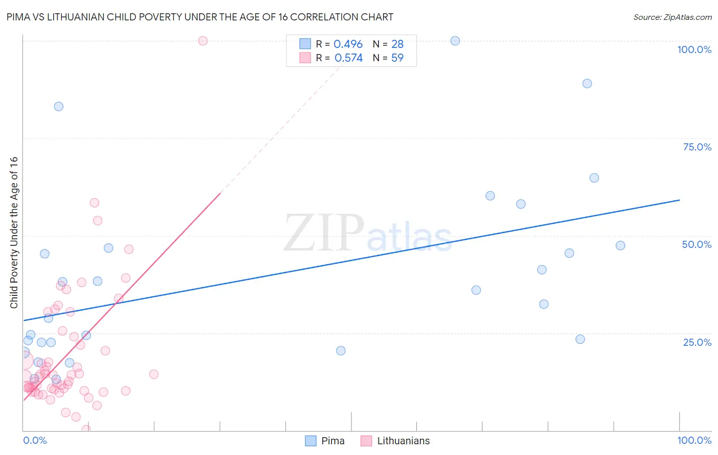 Pima vs Lithuanian Child Poverty Under the Age of 16