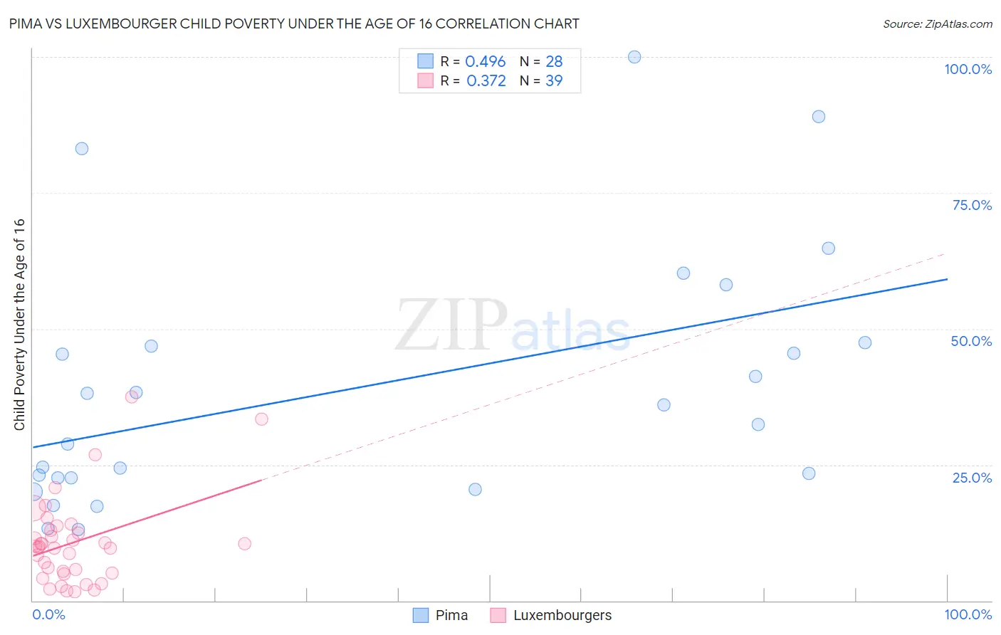 Pima vs Luxembourger Child Poverty Under the Age of 16