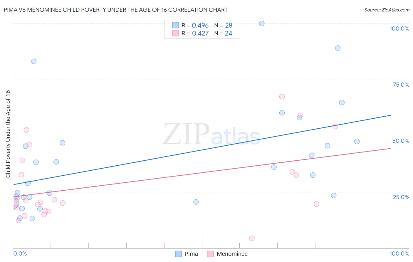 Pima vs Menominee Child Poverty Under the Age of 16