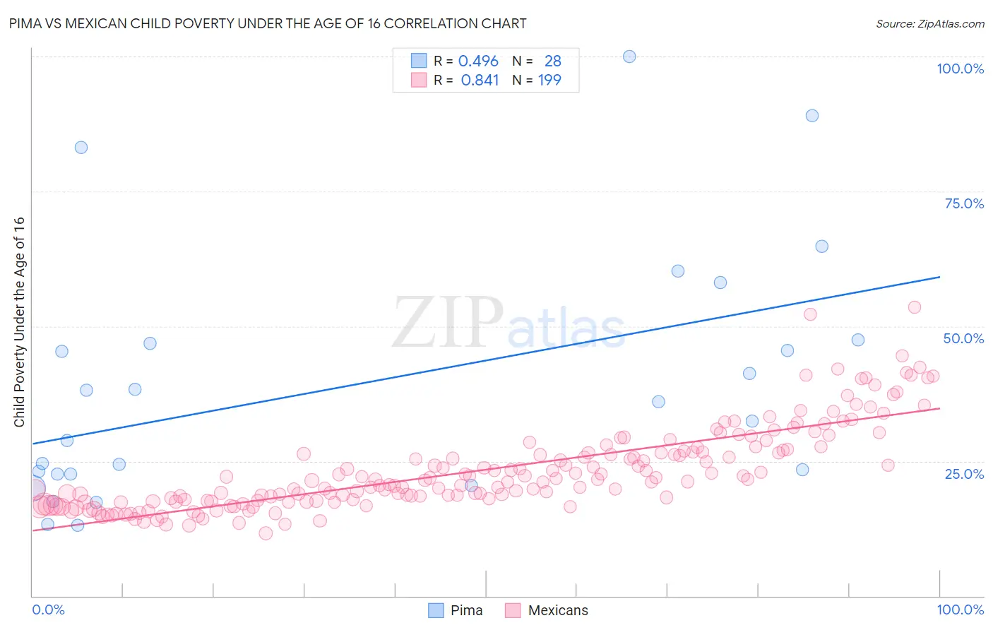 Pima vs Mexican Child Poverty Under the Age of 16