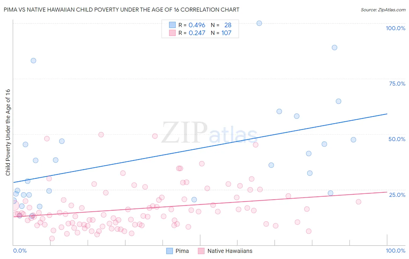 Pima vs Native Hawaiian Child Poverty Under the Age of 16