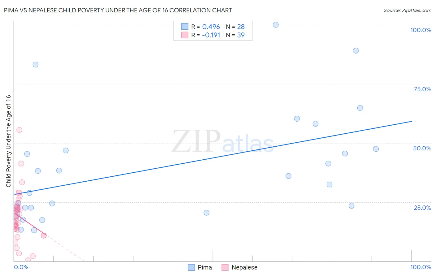 Pima vs Nepalese Child Poverty Under the Age of 16