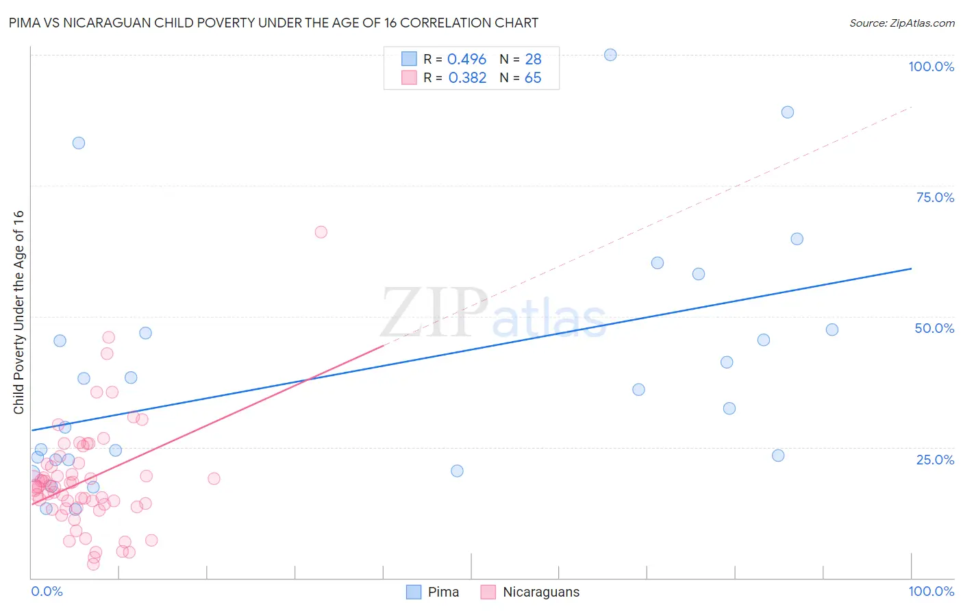 Pima vs Nicaraguan Child Poverty Under the Age of 16