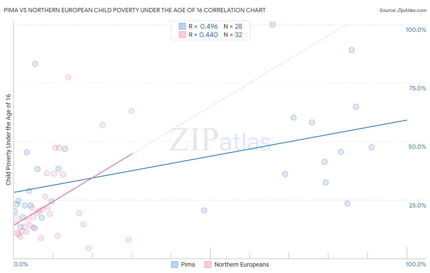Pima vs Northern European Child Poverty Under the Age of 16