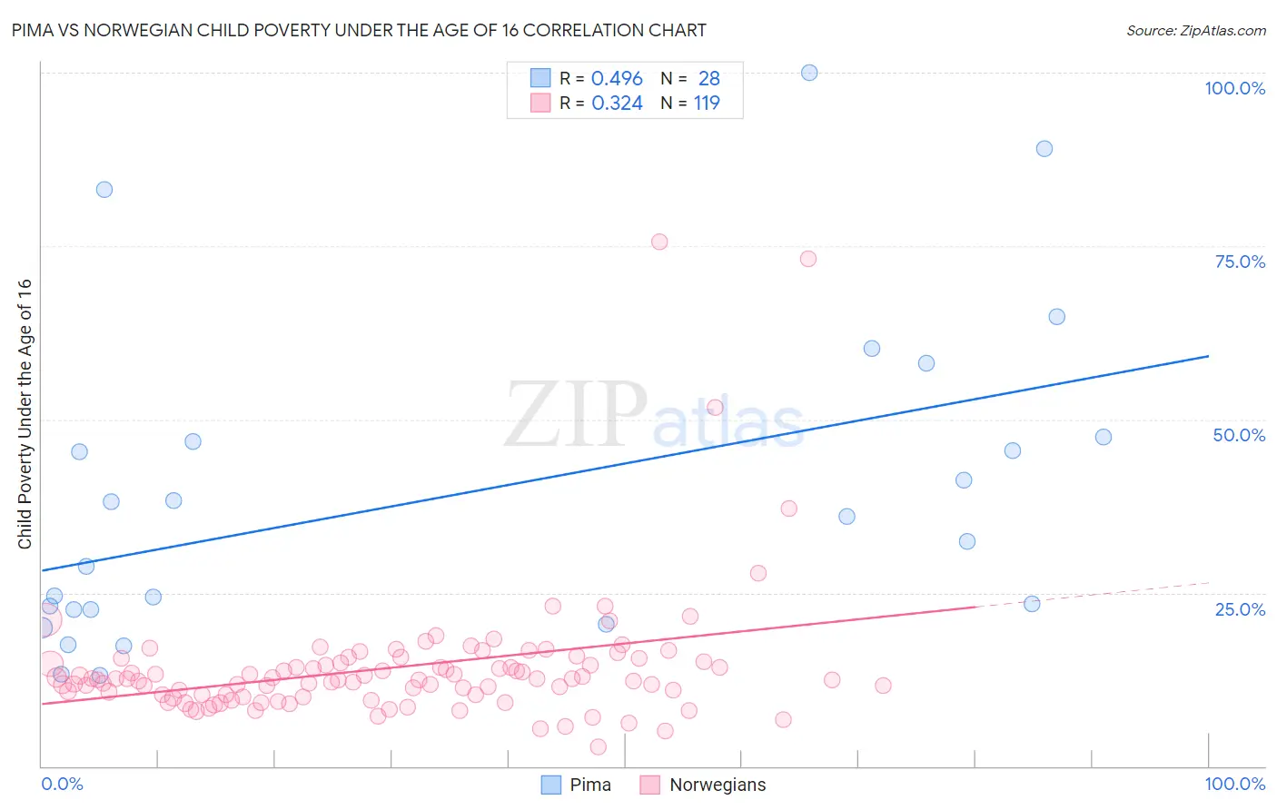 Pima vs Norwegian Child Poverty Under the Age of 16