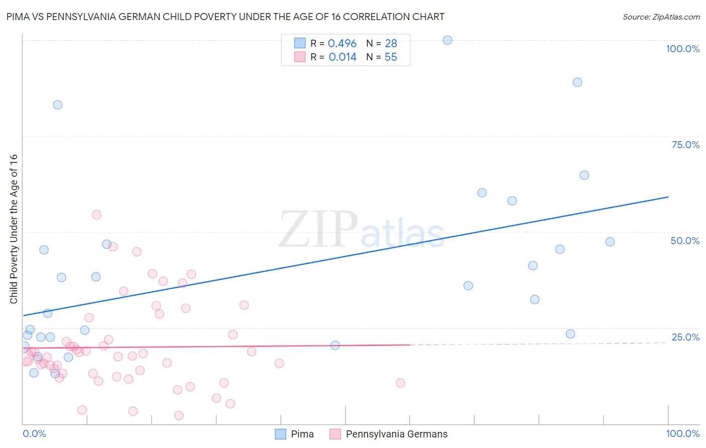 Pima vs Pennsylvania German Child Poverty Under the Age of 16
