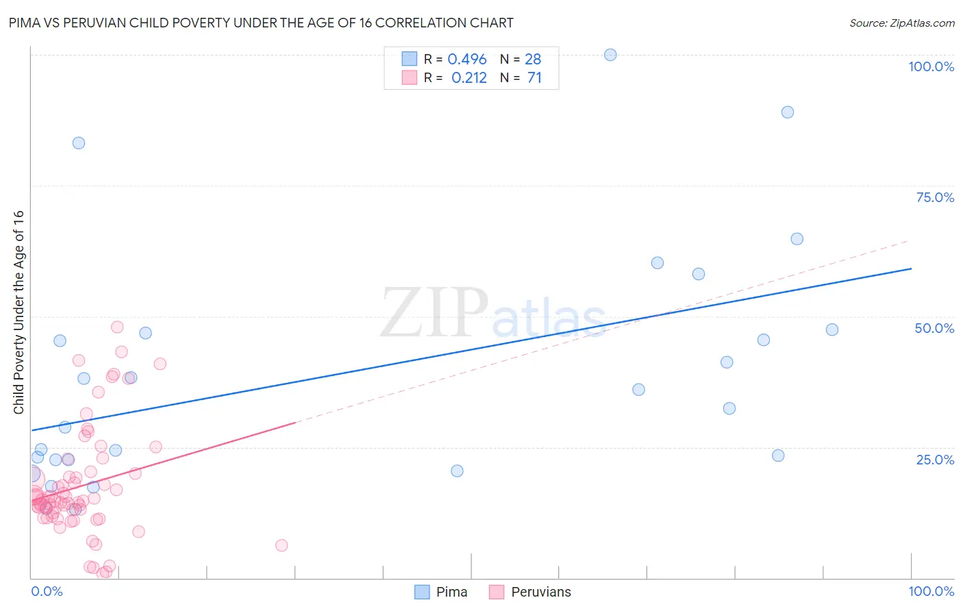 Pima vs Peruvian Child Poverty Under the Age of 16