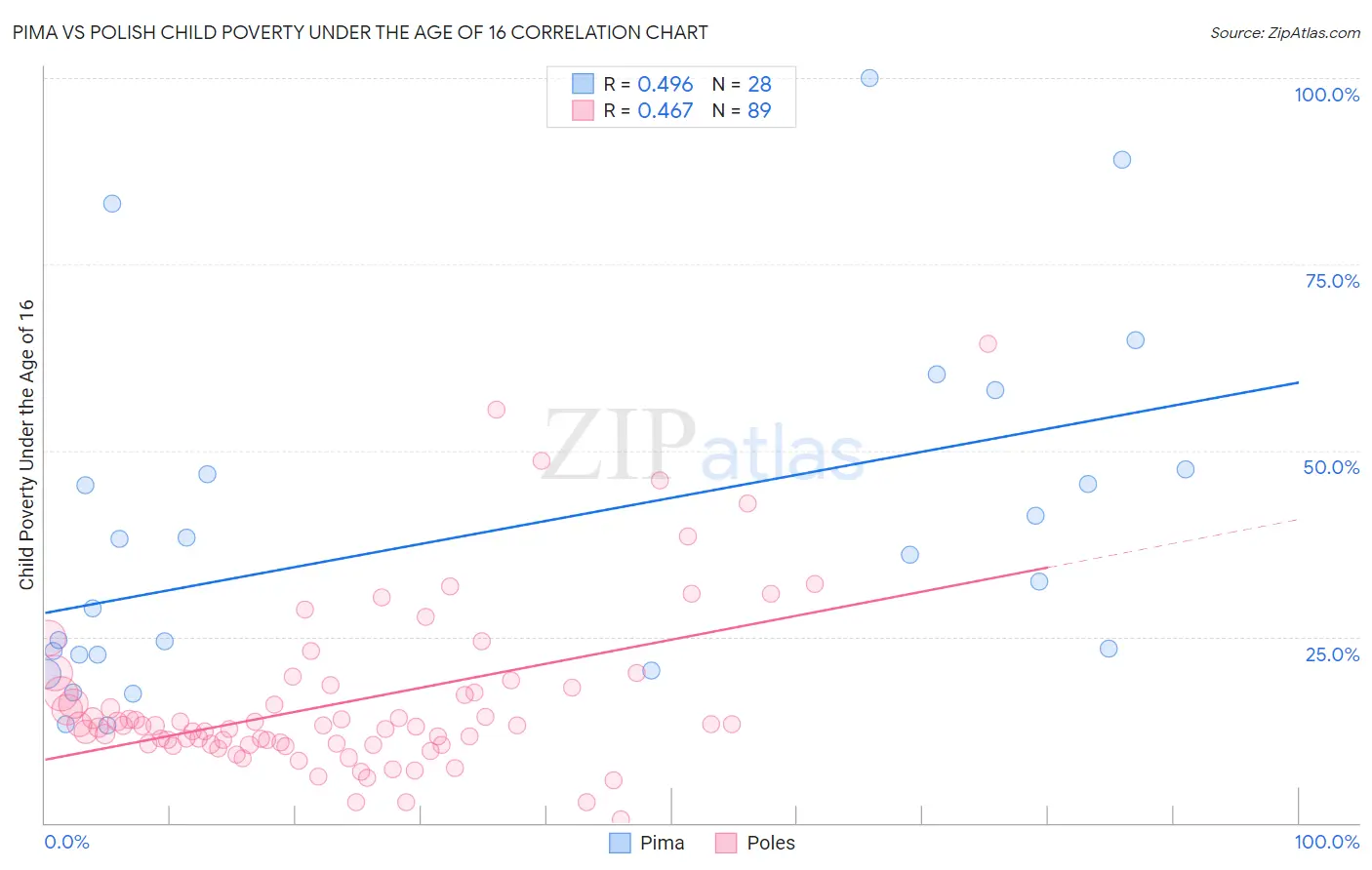 Pima vs Polish Child Poverty Under the Age of 16