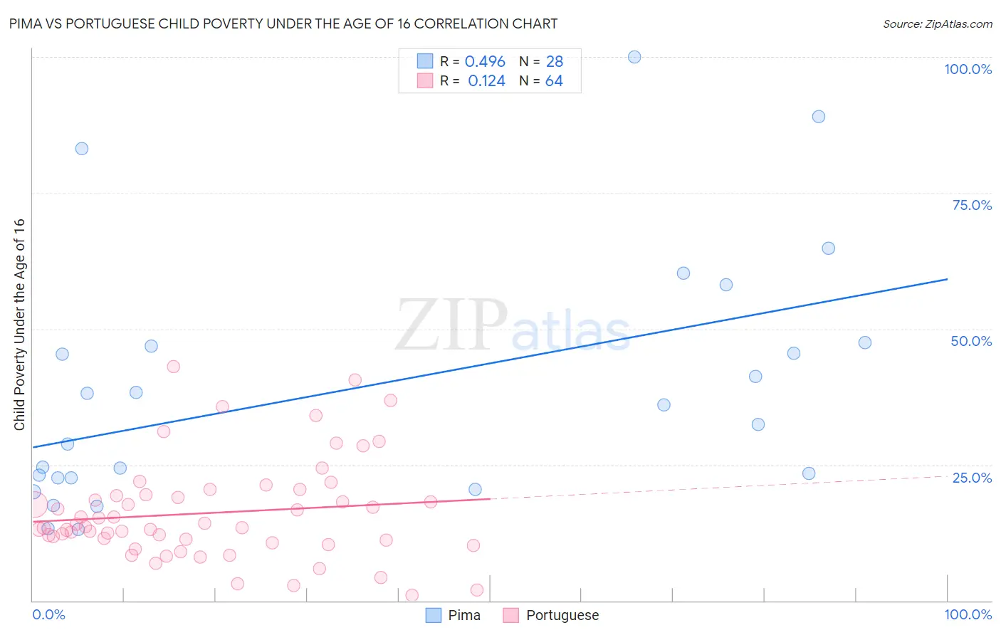 Pima vs Portuguese Child Poverty Under the Age of 16