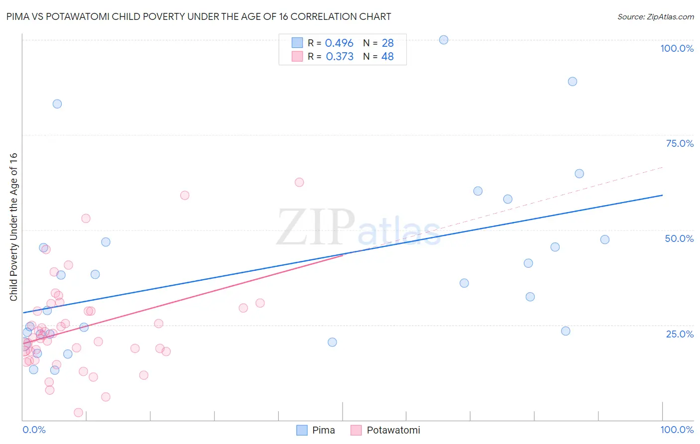 Pima vs Potawatomi Child Poverty Under the Age of 16