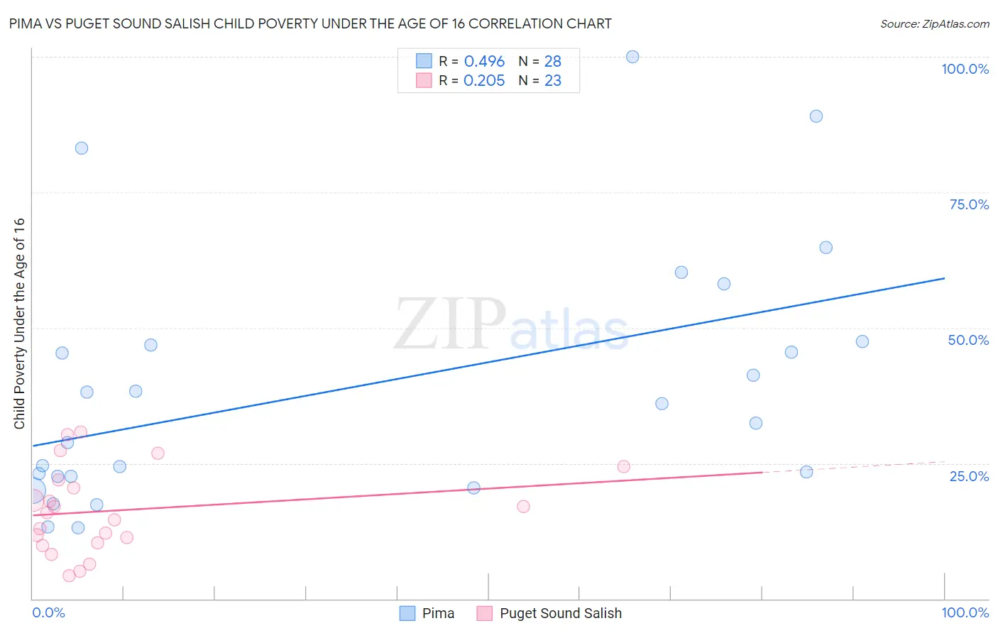 Pima vs Puget Sound Salish Child Poverty Under the Age of 16