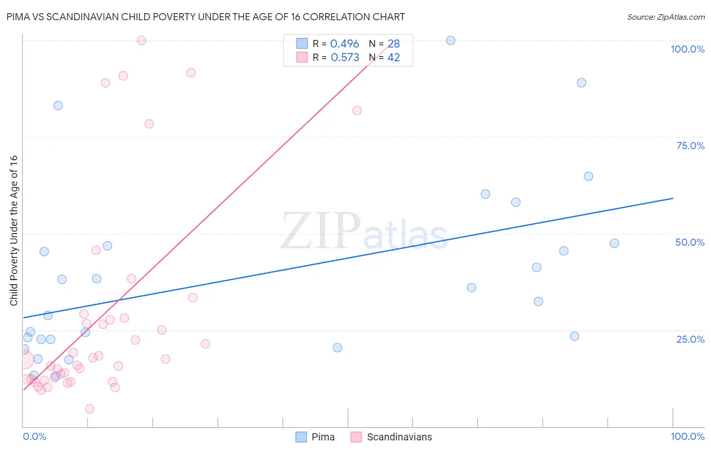 Pima vs Scandinavian Child Poverty Under the Age of 16