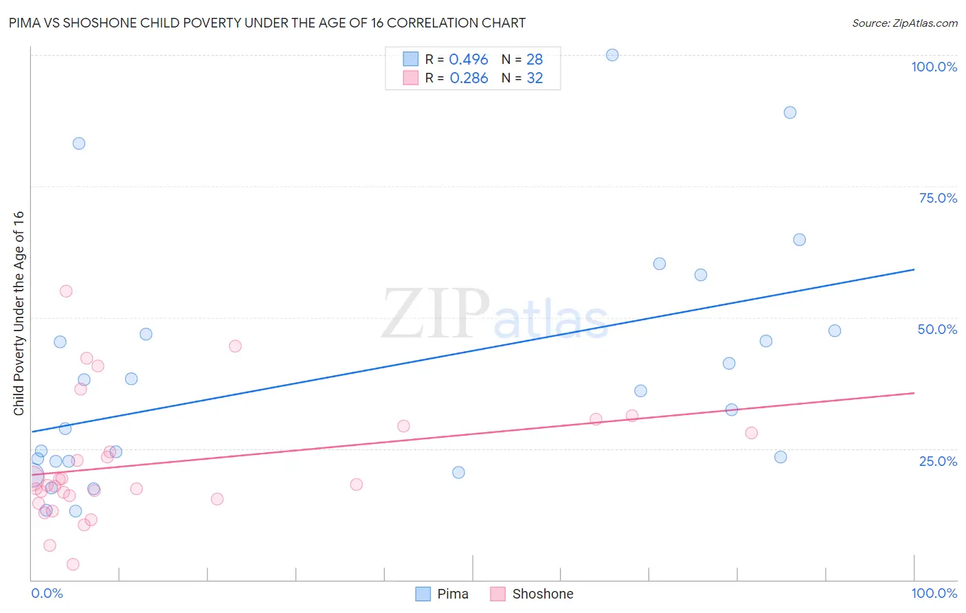 Pima vs Shoshone Child Poverty Under the Age of 16
