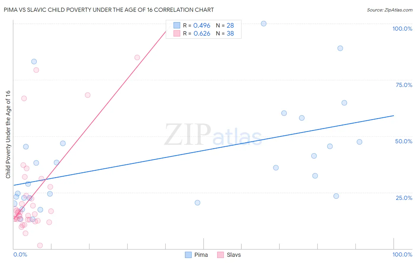 Pima vs Slavic Child Poverty Under the Age of 16