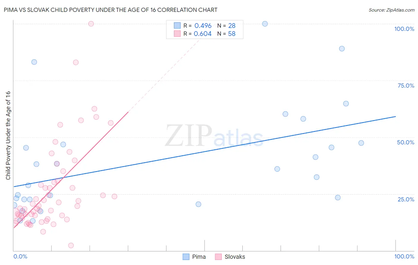 Pima vs Slovak Child Poverty Under the Age of 16