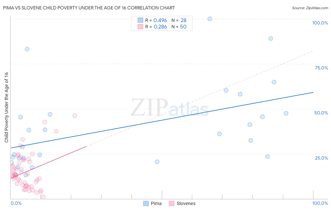 Pima vs Slovene Child Poverty Under the Age of 16