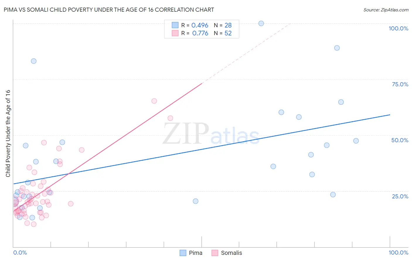 Pima vs Somali Child Poverty Under the Age of 16