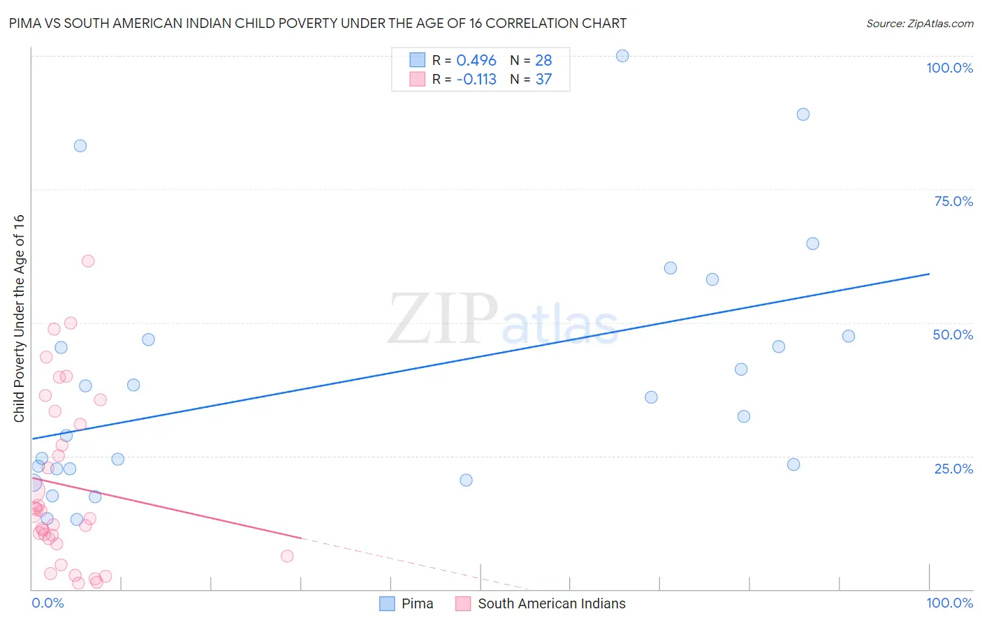 Pima vs South American Indian Child Poverty Under the Age of 16
