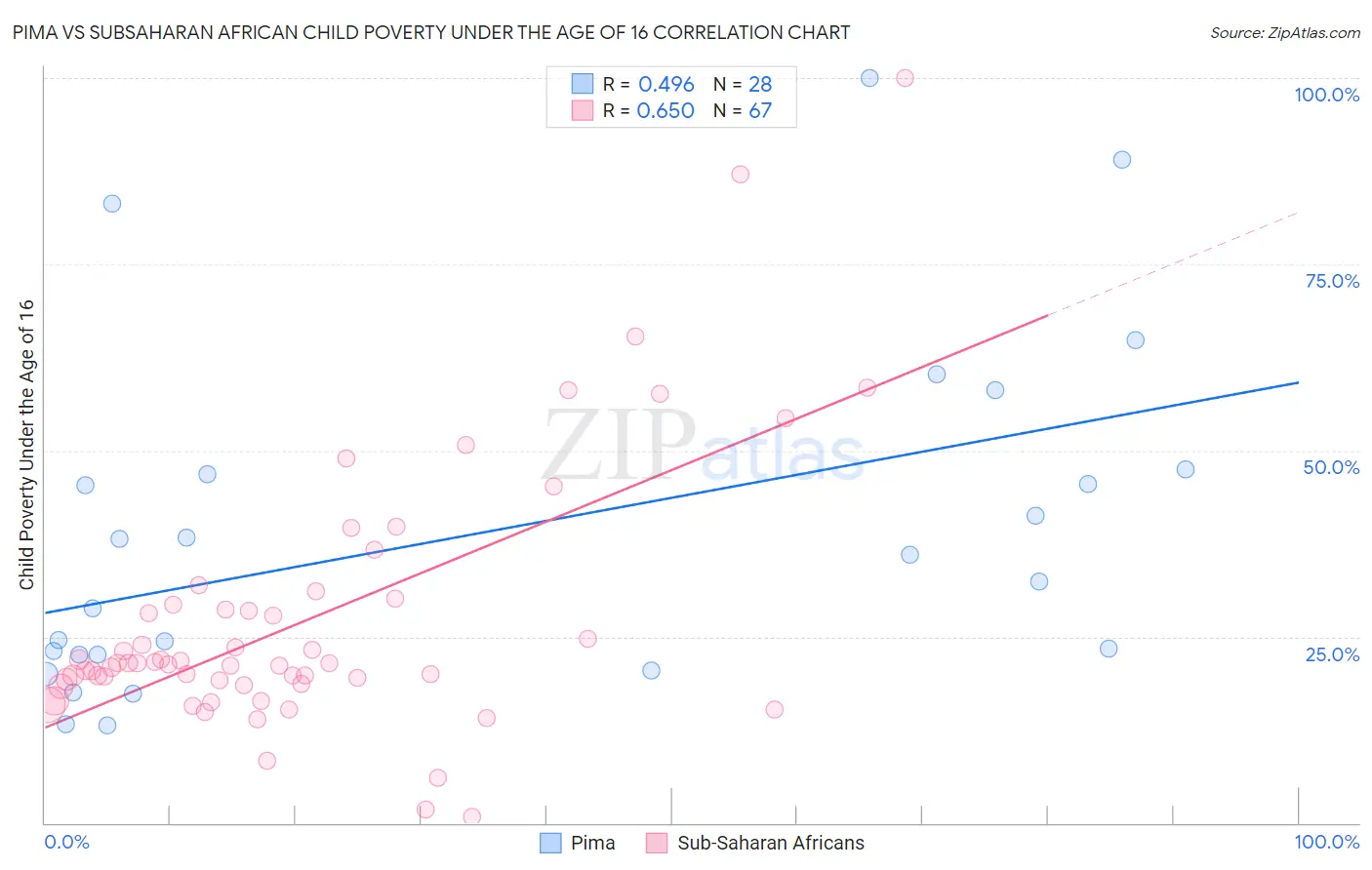 Pima vs Subsaharan African Child Poverty Under the Age of 16