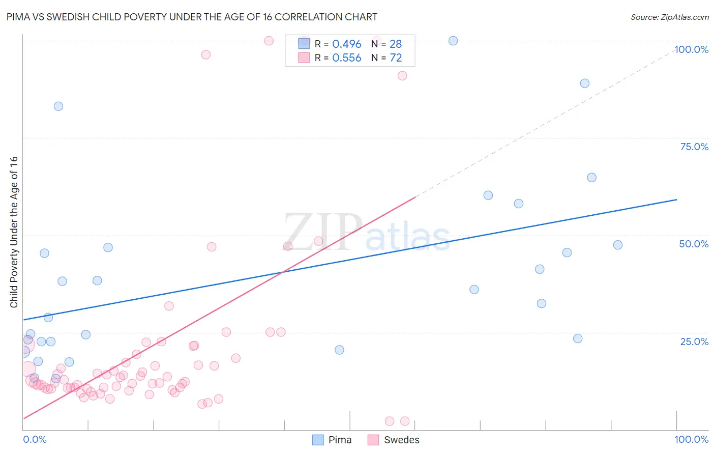 Pima vs Swedish Child Poverty Under the Age of 16