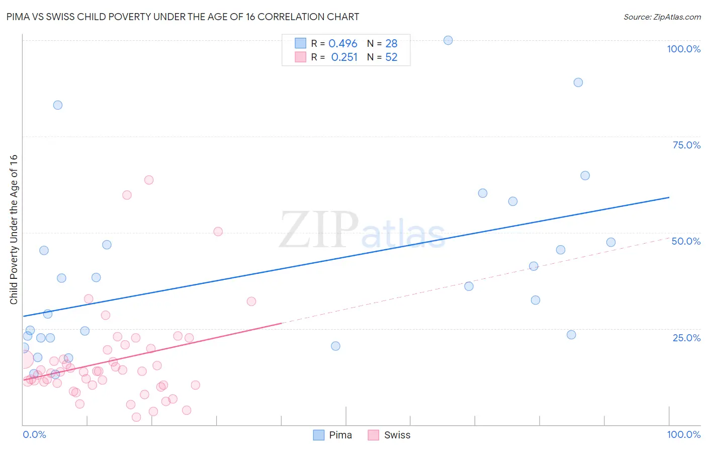 Pima vs Swiss Child Poverty Under the Age of 16