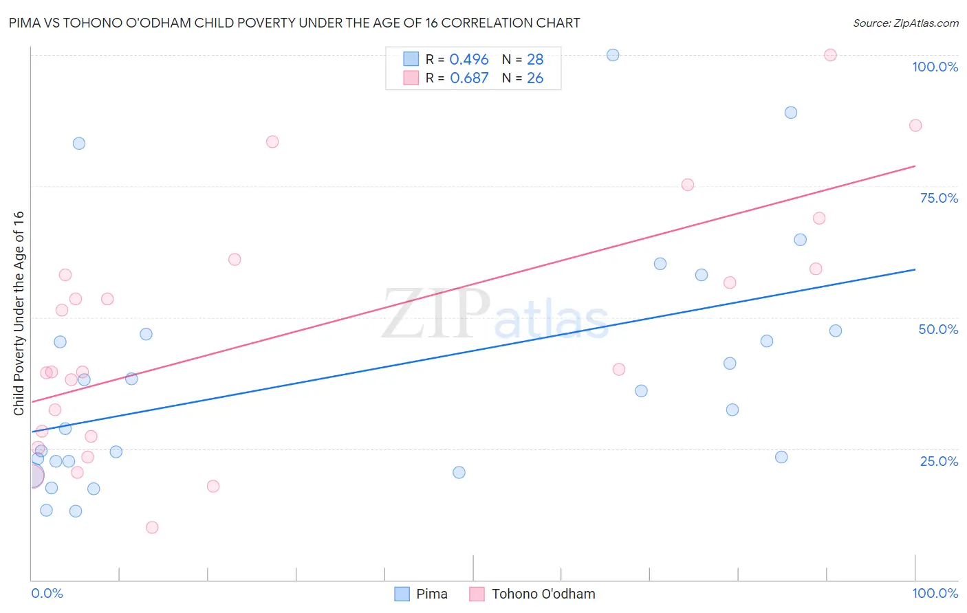 Pima vs Tohono O'odham Child Poverty Under the Age of 16
