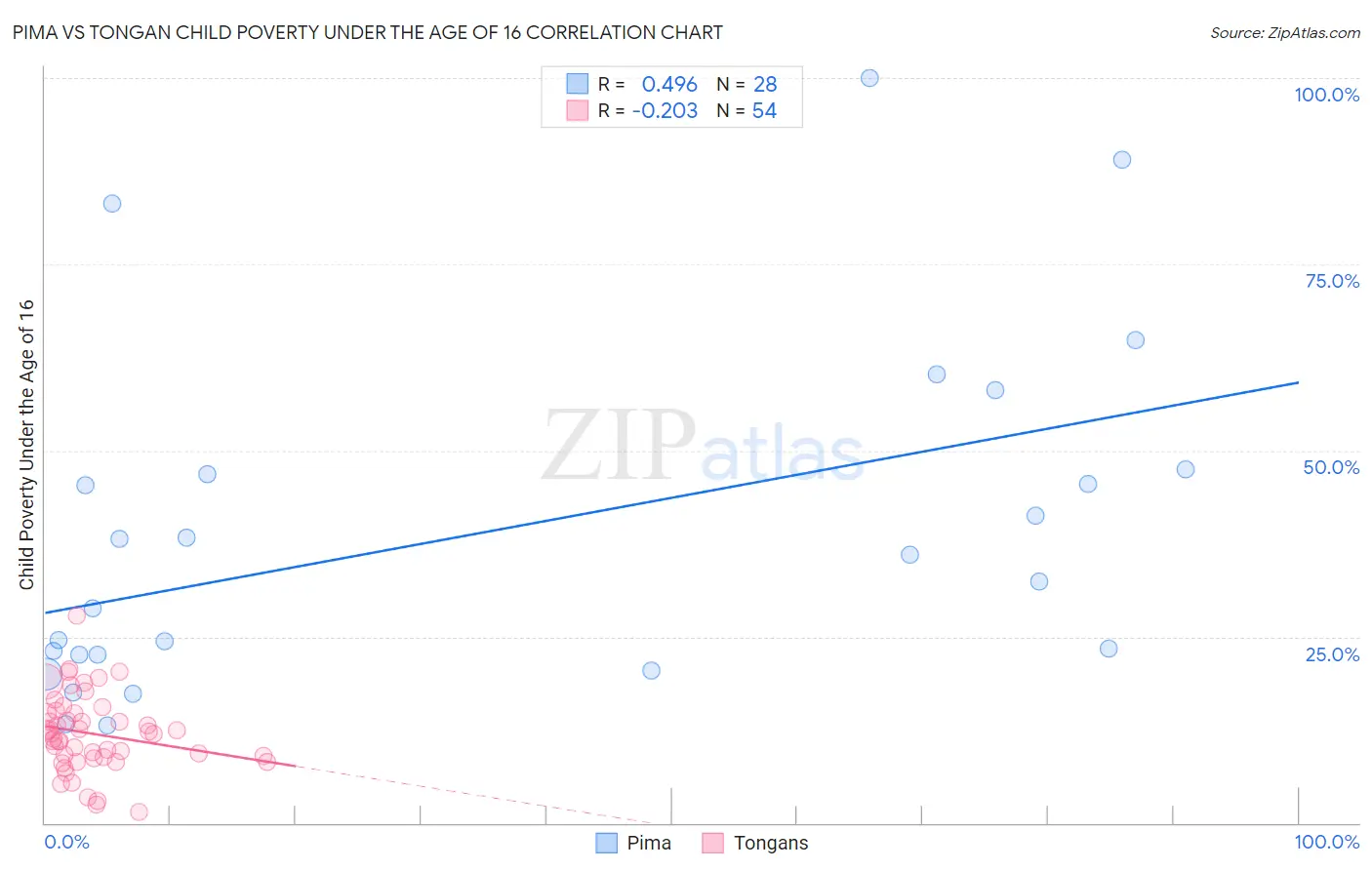Pima vs Tongan Child Poverty Under the Age of 16