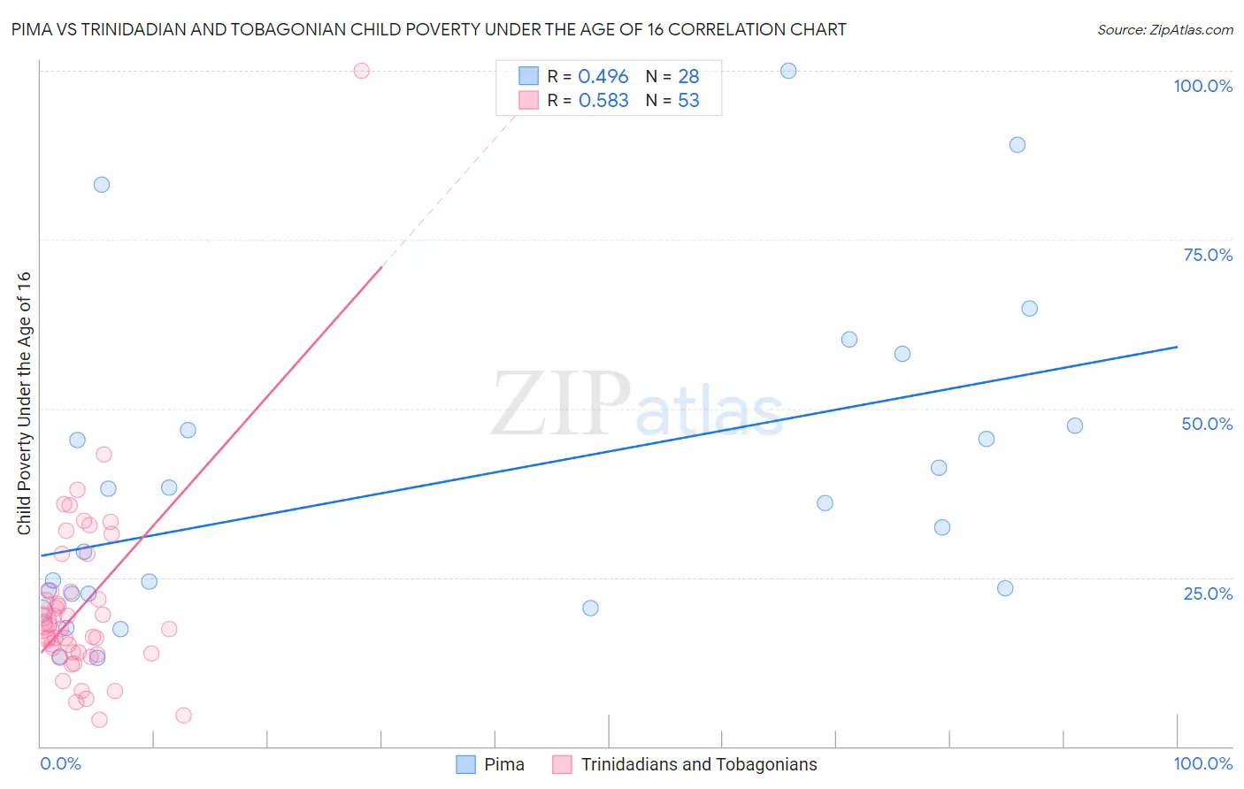 Pima vs Trinidadian and Tobagonian Child Poverty Under the Age of 16