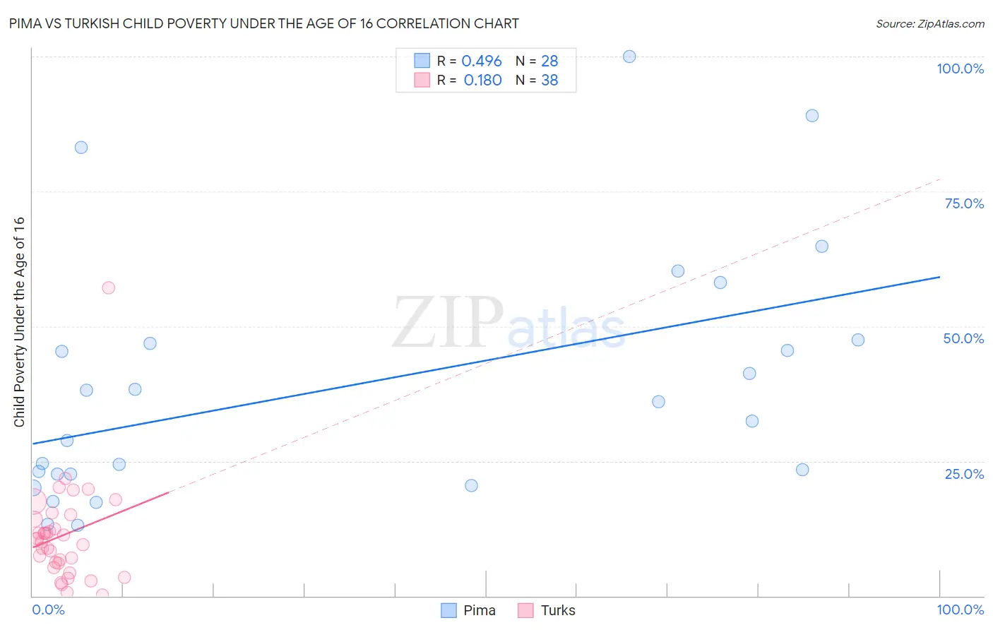 Pima vs Turkish Child Poverty Under the Age of 16