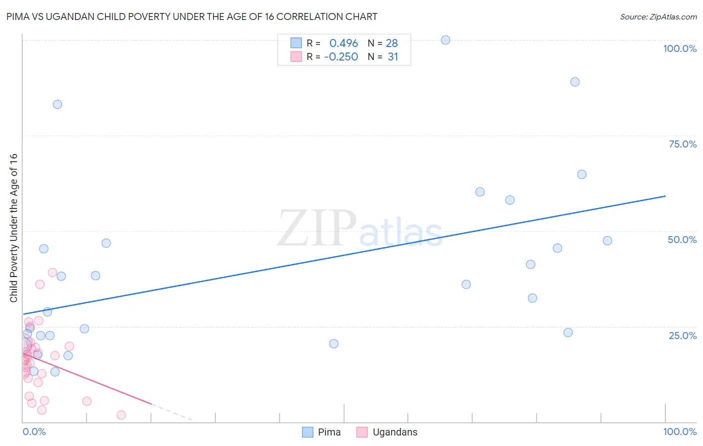 Pima vs Ugandan Child Poverty Under the Age of 16