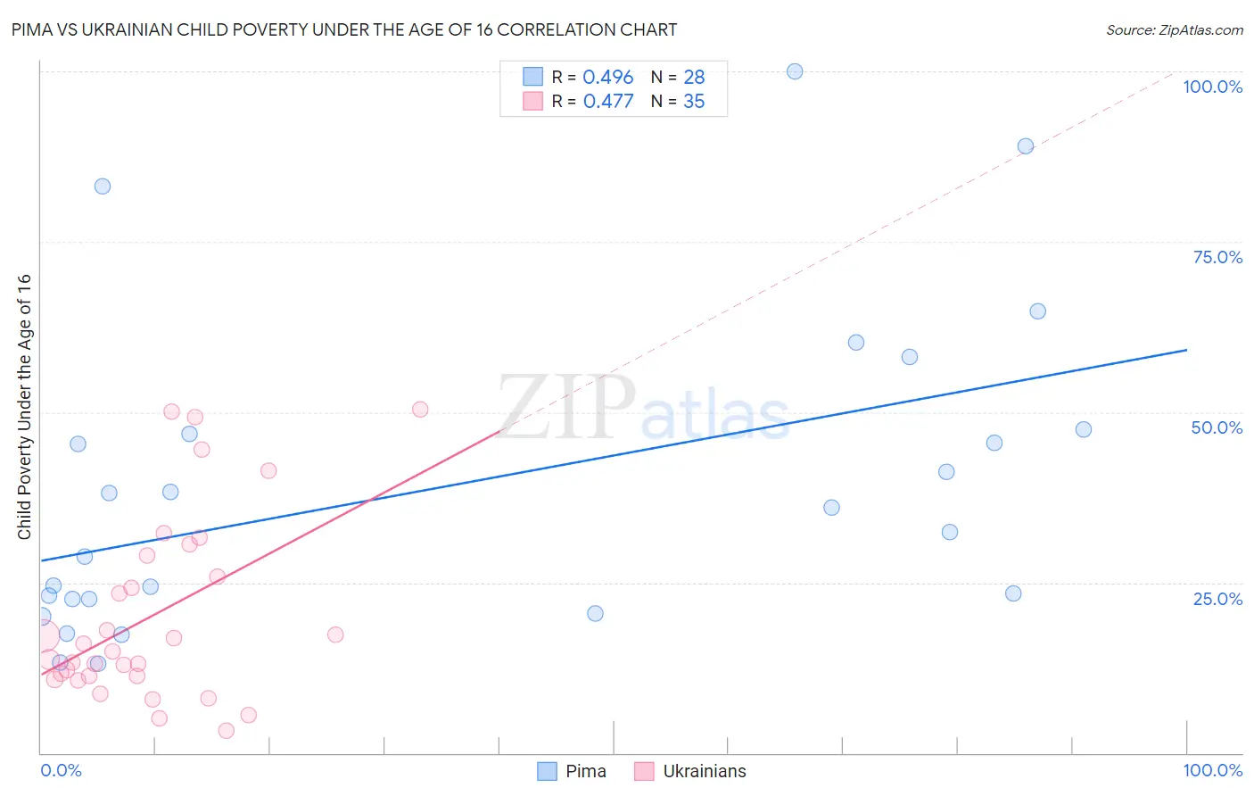 Pima vs Ukrainian Child Poverty Under the Age of 16