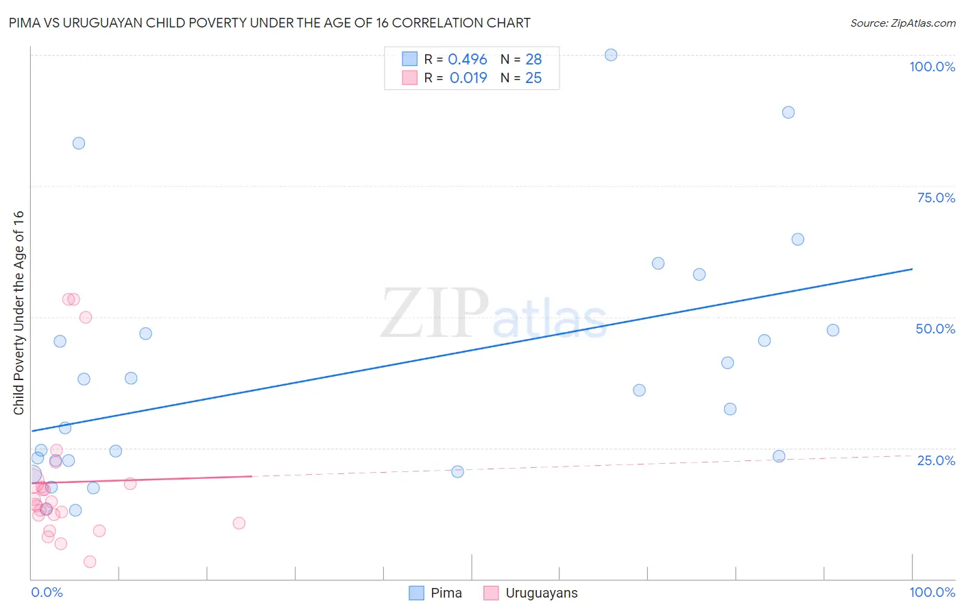 Pima vs Uruguayan Child Poverty Under the Age of 16