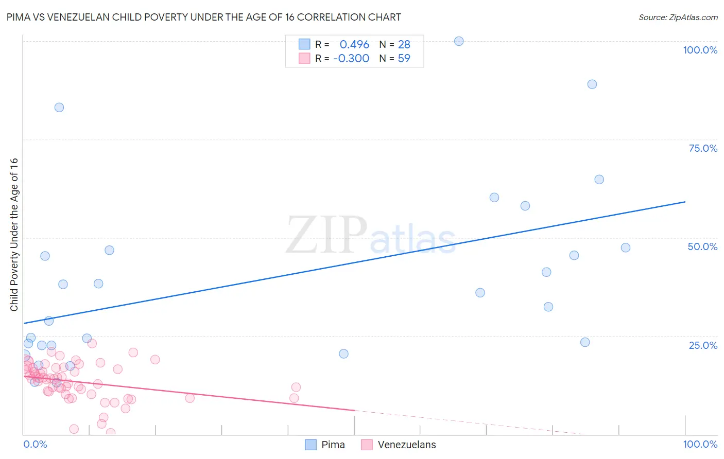 Pima vs Venezuelan Child Poverty Under the Age of 16