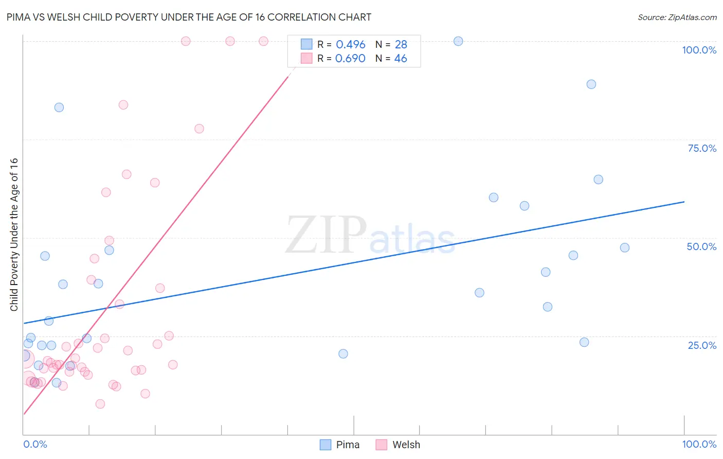 Pima vs Welsh Child Poverty Under the Age of 16