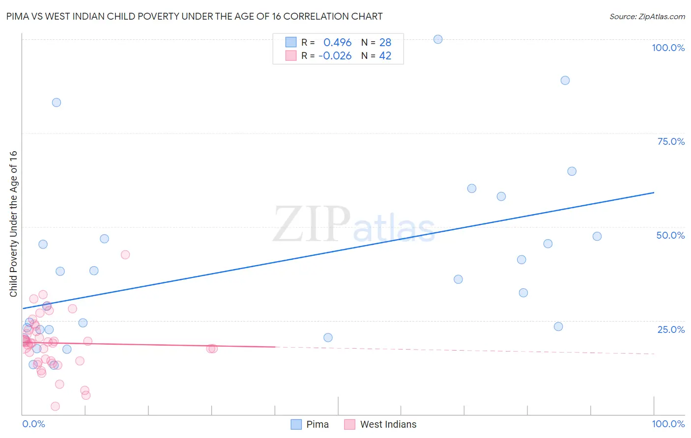 Pima vs West Indian Child Poverty Under the Age of 16
