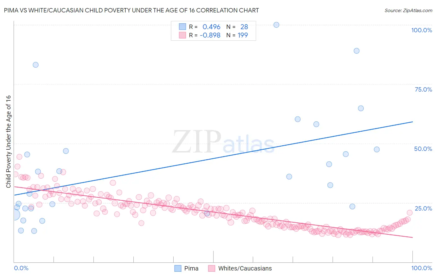 Pima vs White/Caucasian Child Poverty Under the Age of 16