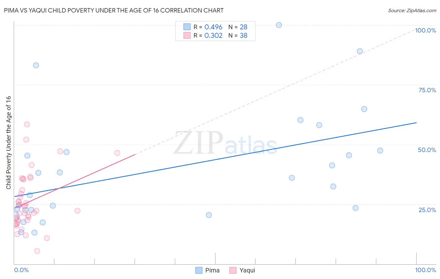 Pima vs Yaqui Child Poverty Under the Age of 16