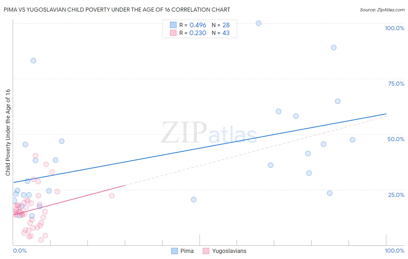 Pima vs Yugoslavian Child Poverty Under the Age of 16