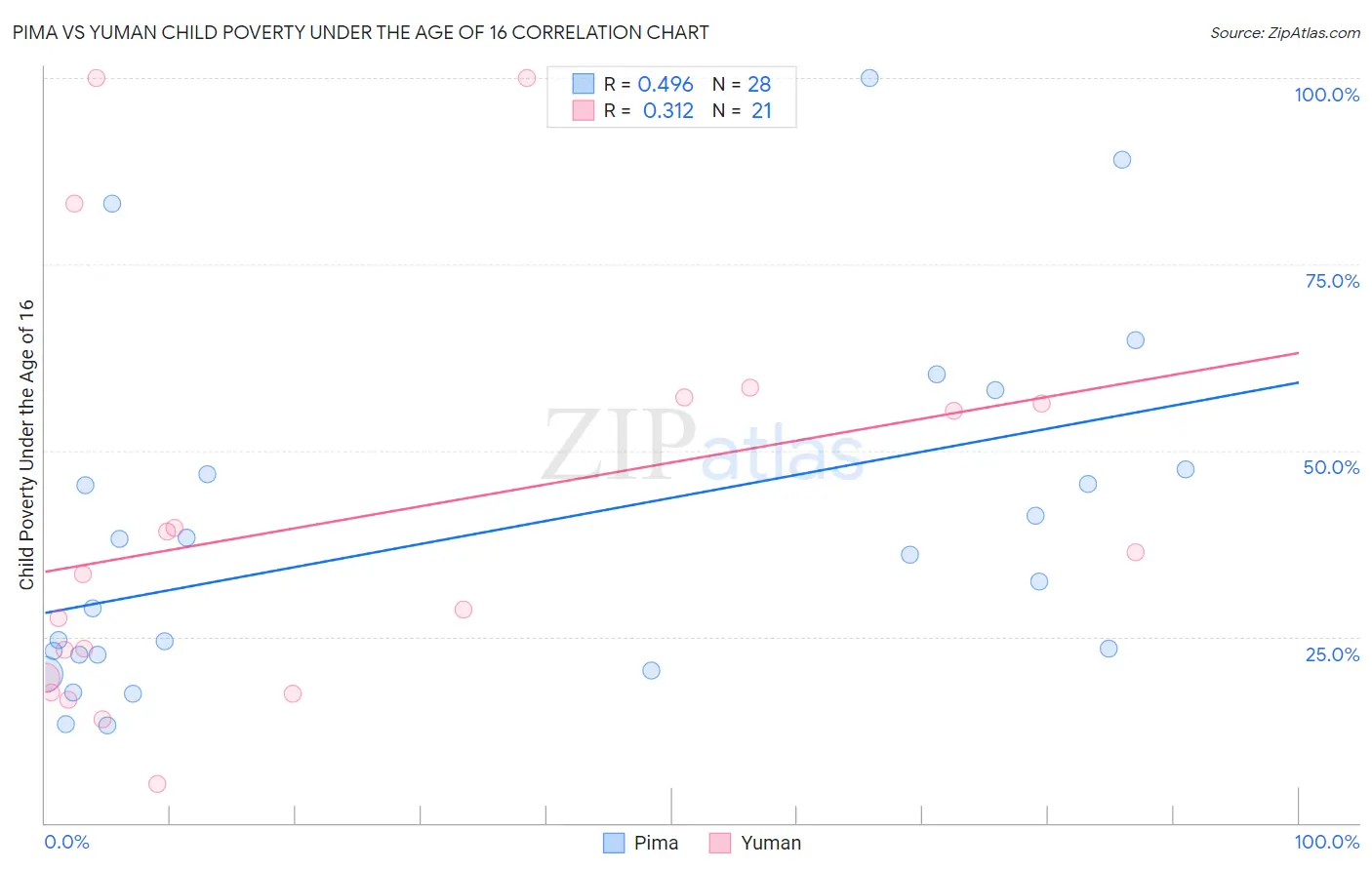Pima vs Yuman Child Poverty Under the Age of 16