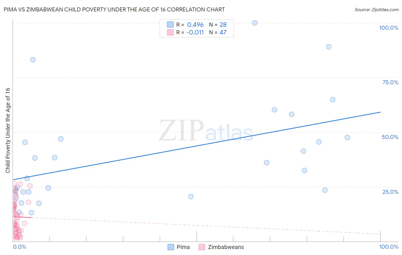 Pima vs Zimbabwean Child Poverty Under the Age of 16