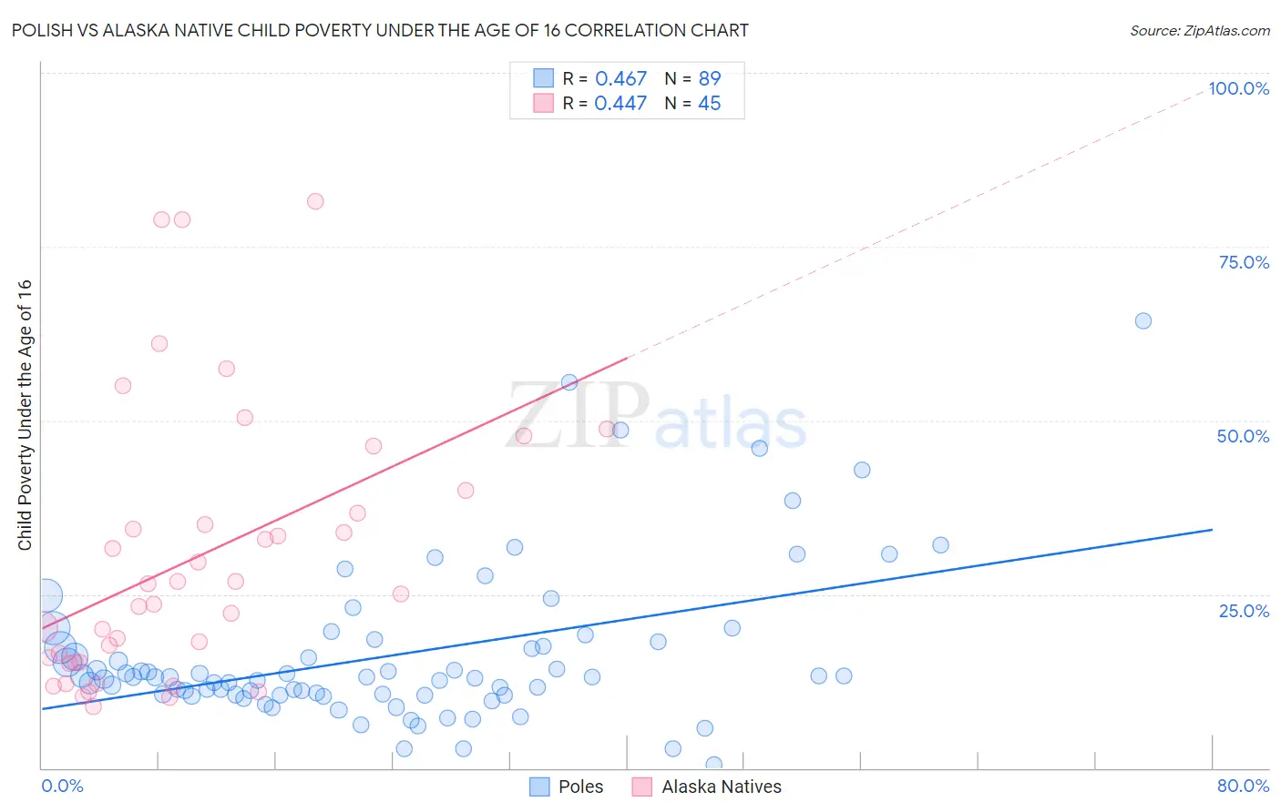 Polish vs Alaska Native Child Poverty Under the Age of 16